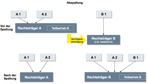 Umwandlungsrecht